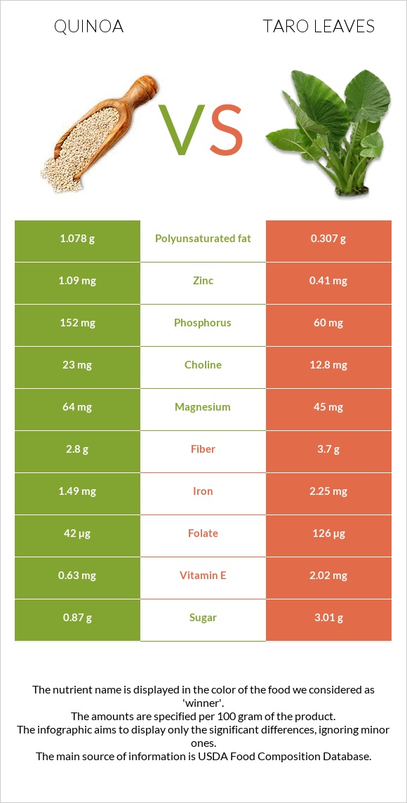 Quinoa vs Taro leaves infographic