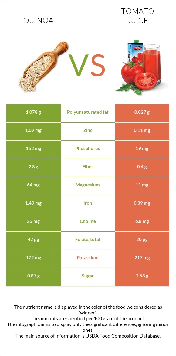 Quinoa vs Tomato juice infographic