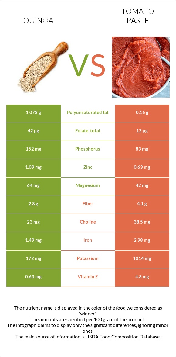 Quinoa vs Tomato paste infographic