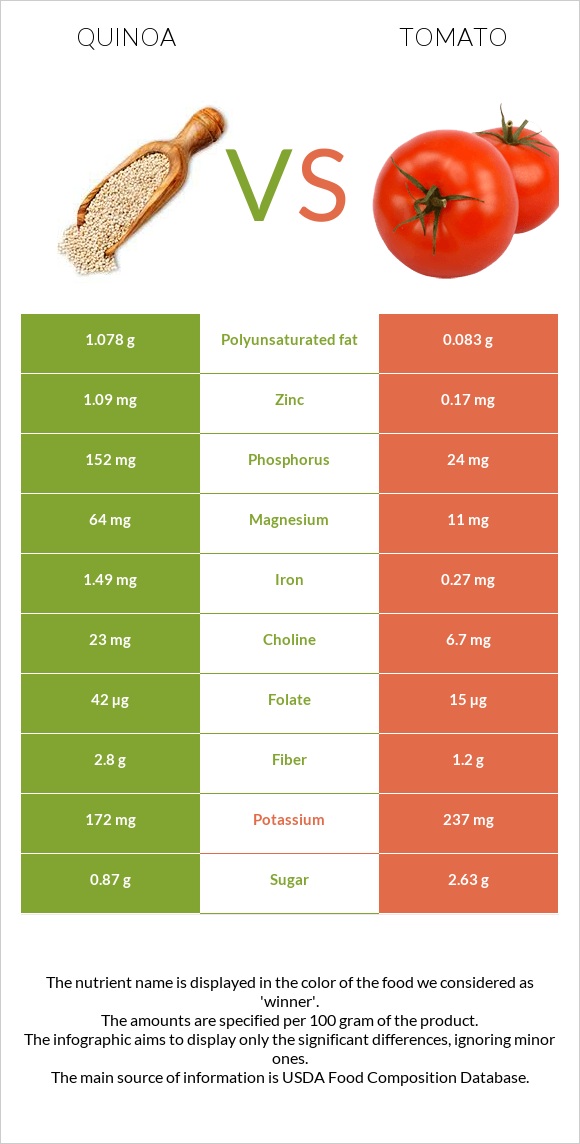 Quinoa vs Tomato infographic