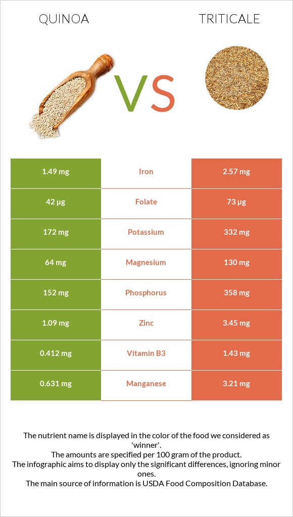 Quinoa vs Triticale infographic