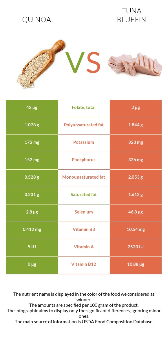 Quinoa vs Tuna Bluefin infographic