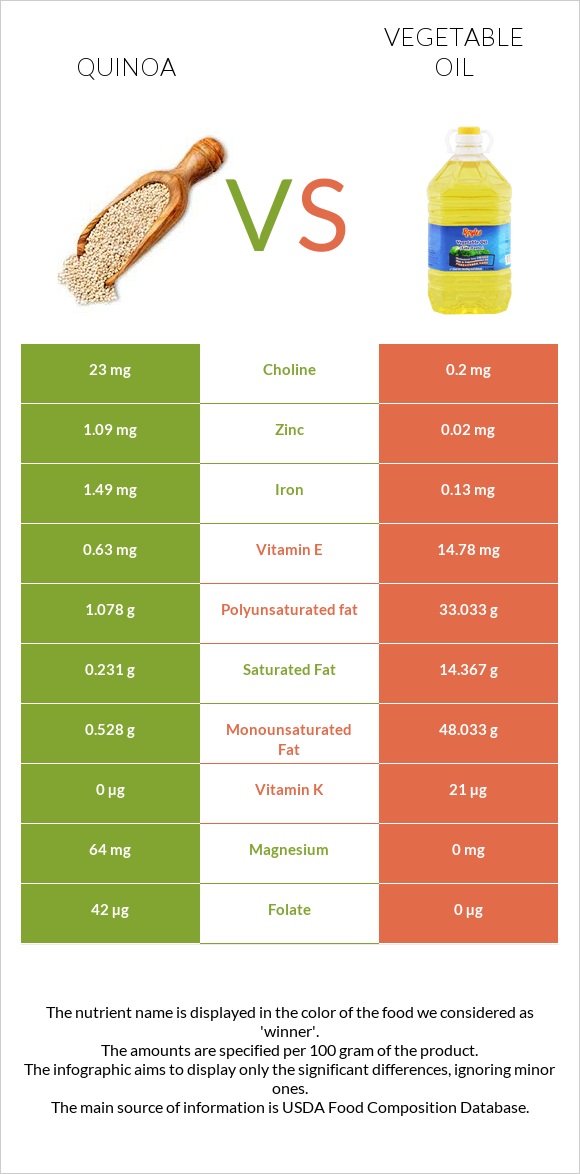 Quinoa vs Vegetable oil infographic