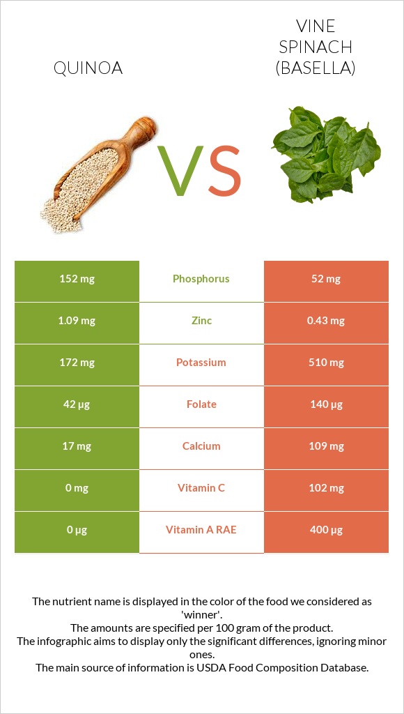 Quinoa vs Vine spinach (basella) infographic