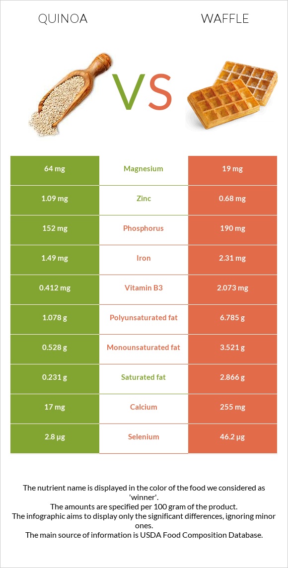 Quinoa vs Waffle infographic