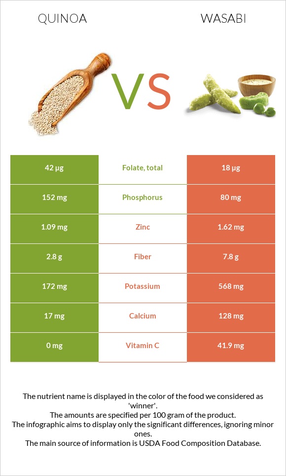 Quinoa vs Wasabi infographic