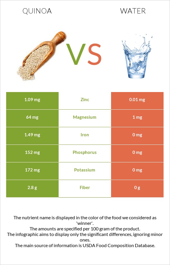 Սագախոտ (Քինոա) vs Ջուր infographic