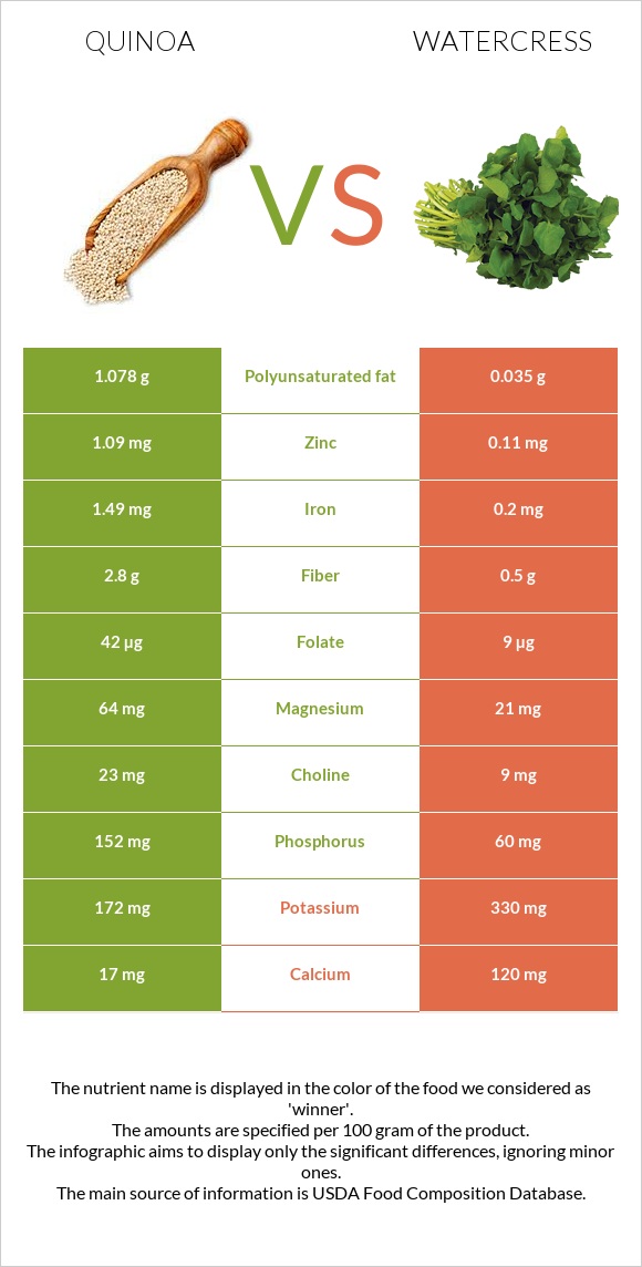 Quinoa vs Watercress infographic