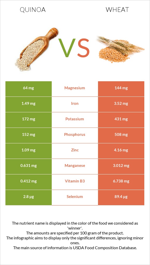 Quinoa vs Wheat infographic