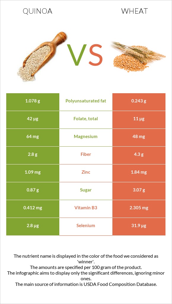 Quinoa vs Wheat infographic