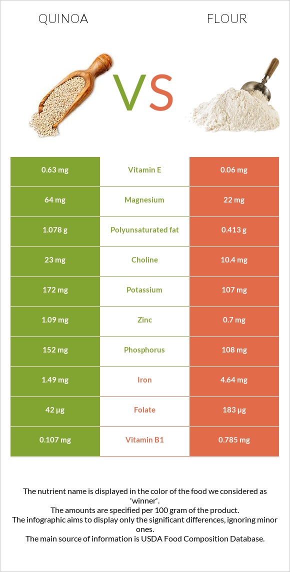 Quinoa vs Flour infographic