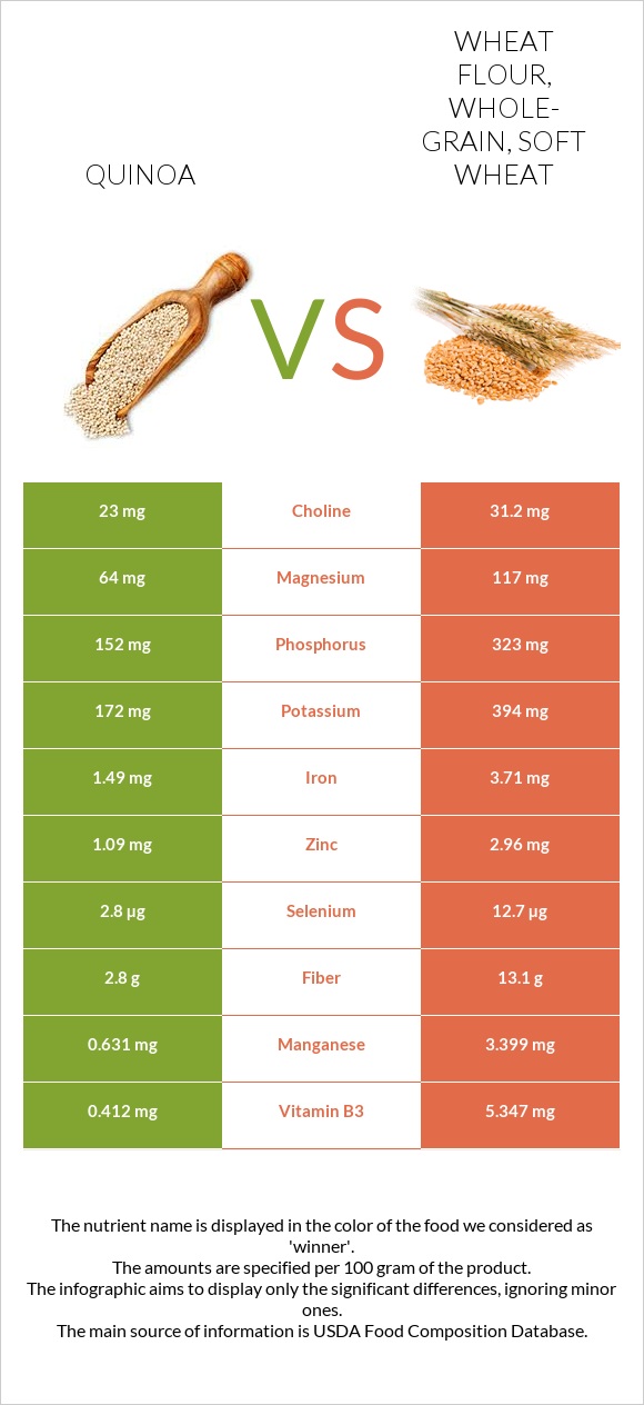 Սագախոտ (Քինոա) vs Wheat flour, whole-grain, soft wheat infographic