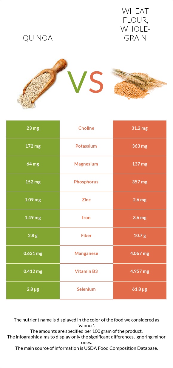 quinoa-vs-wheat-flour-whole-grain-in-depth-nutrition-comparison