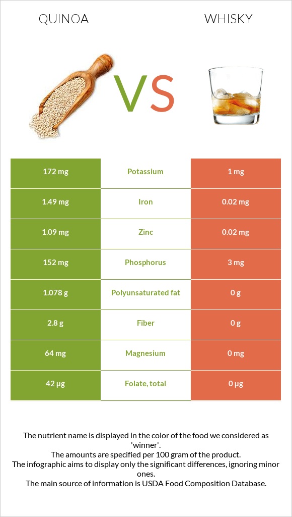 Quinoa vs Whisky infographic