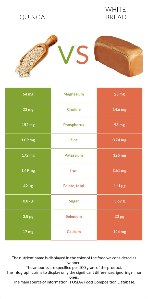 Quinoa vs White bread infographic