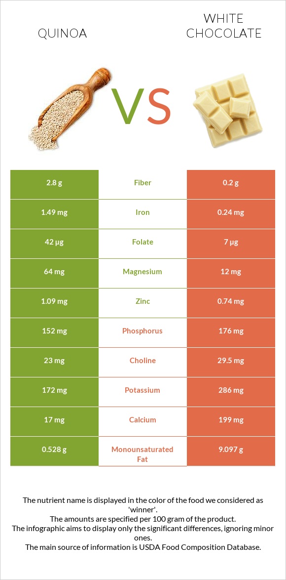 Սագախոտ (Քինոա) vs Սպիտակ շոկոլադ infographic