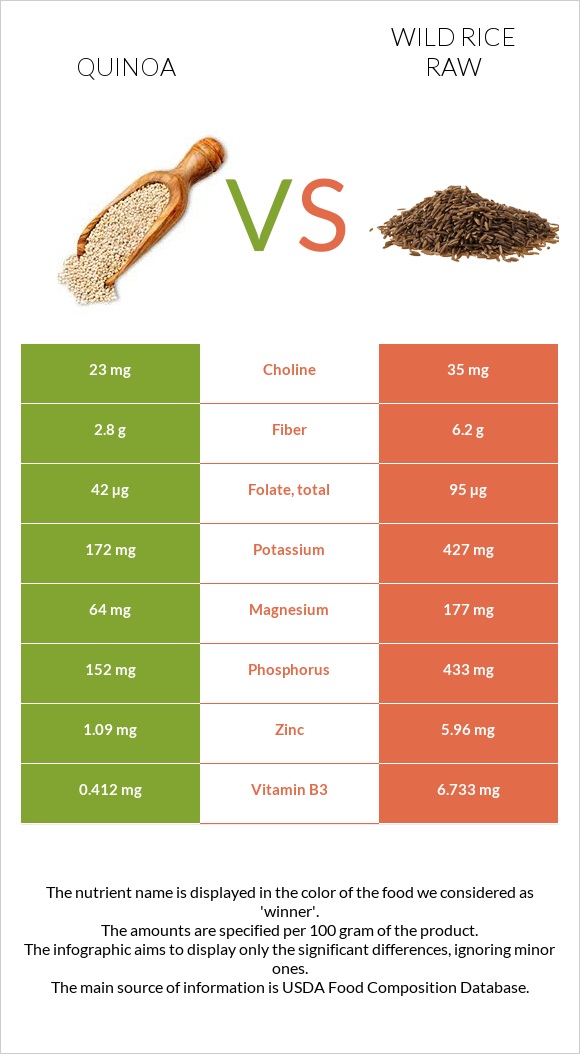 Quinoa vs Wild rice raw infographic