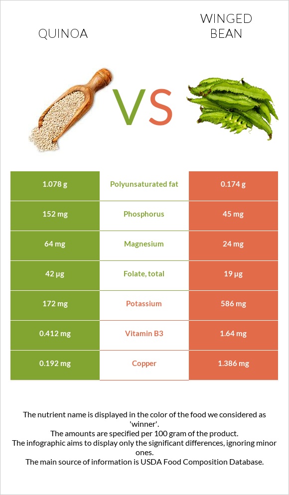 Quinoa vs Winged bean infographic