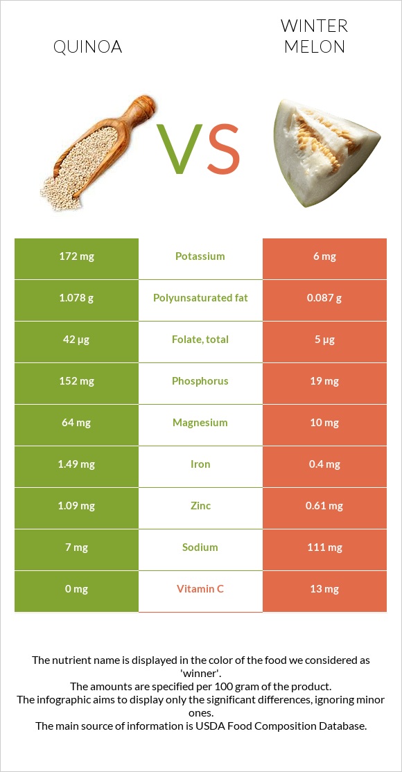 Quinoa vs Winter melon infographic