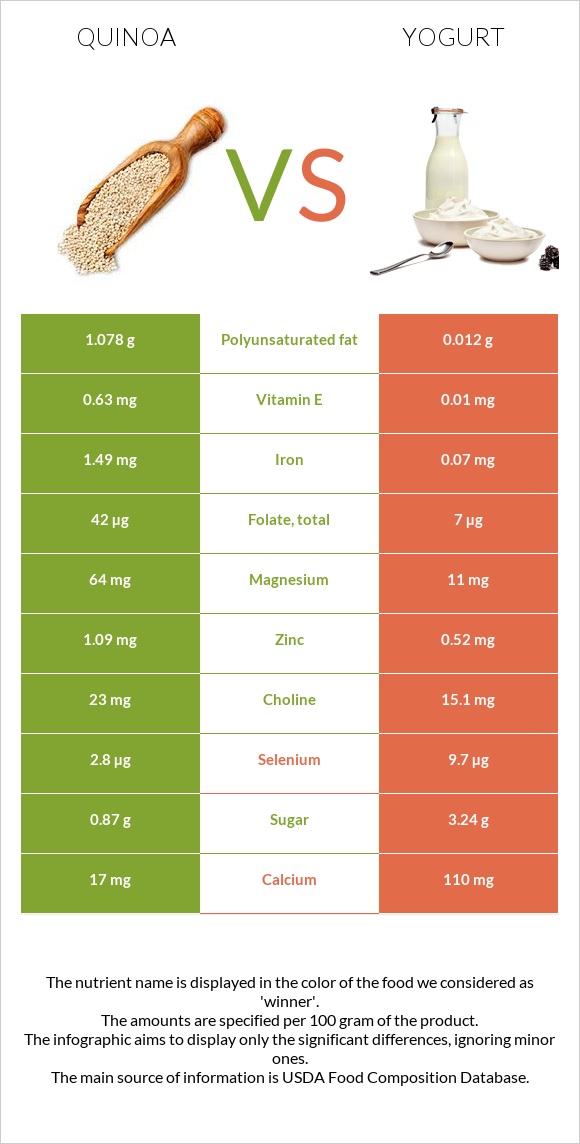 Quinoa vs Yogurt infographic