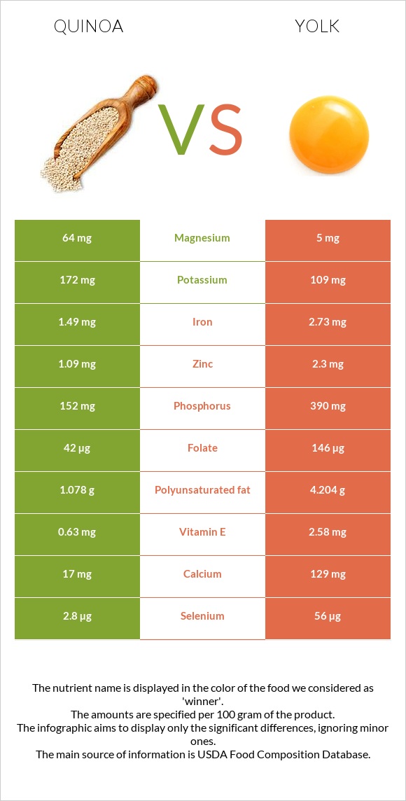 Quinoa vs Yolk infographic