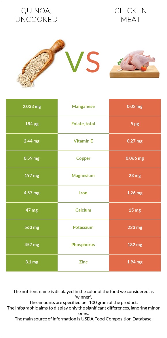 Quinoa, uncooked vs. Chicken meat — In-Depth Nutrition Comparison