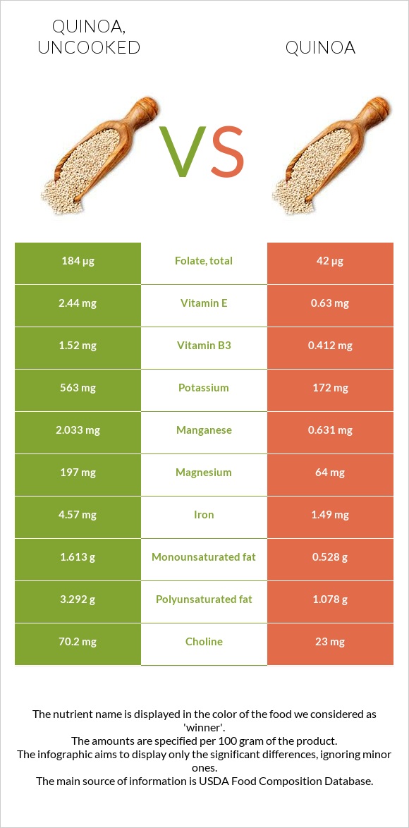 Quinoa, uncooked vs Quinoa infographic