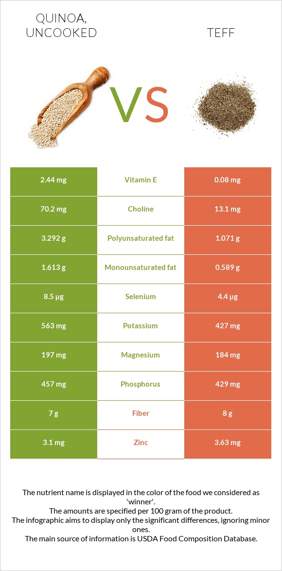 Quinoa, uncooked vs. Teff — InDepth Nutrition Comparison