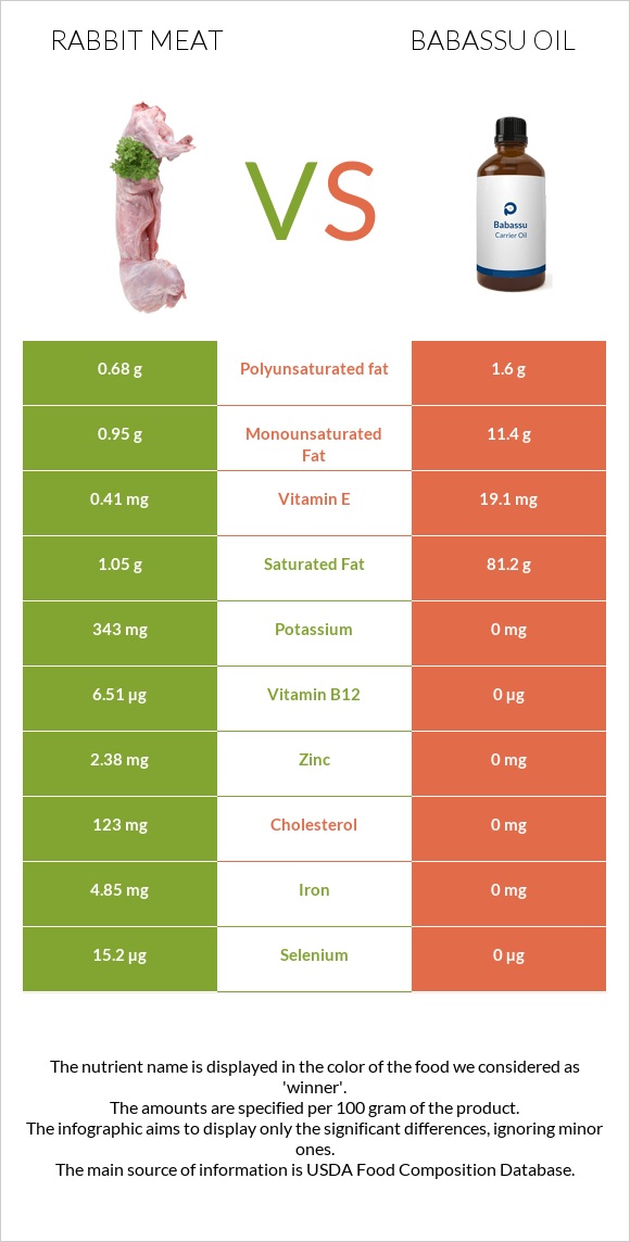 Rabbit Meat vs Babassu oil infographic