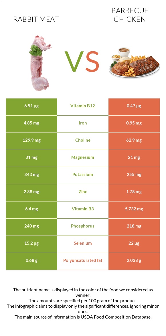 Rabbit Meat vs Barbecue chicken infographic