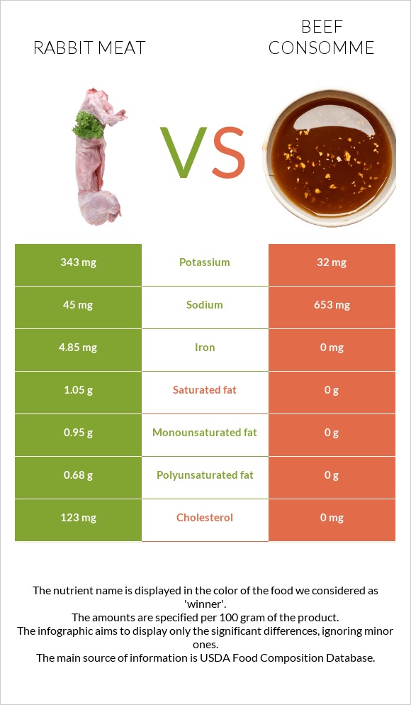 Rabbit Meat vs Beef consomme infographic