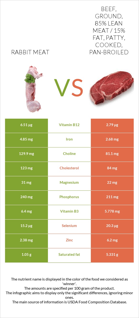 Rabbit Meat vs Beef, ground, 85% lean meat / 15% fat, patty, cooked, pan-broiled infographic