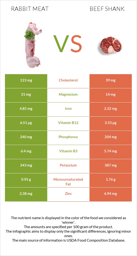 Rabbit Meat vs Beef shank infographic