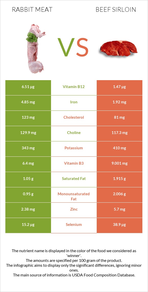Rabbit Meat vs Beef sirloin infographic