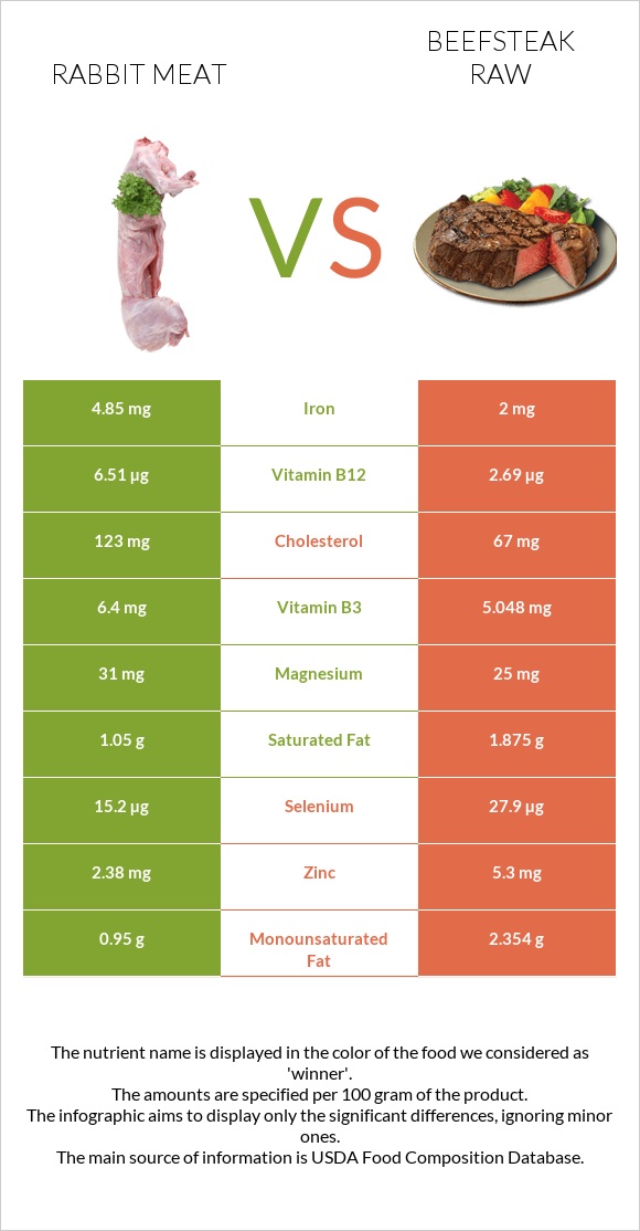 Նապաստակի միս vs Տավարի սթեյք հում infographic