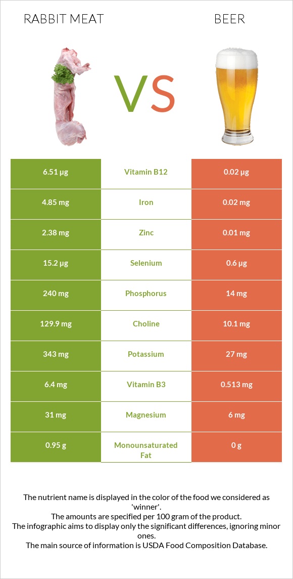 Rabbit Meat vs Beer infographic