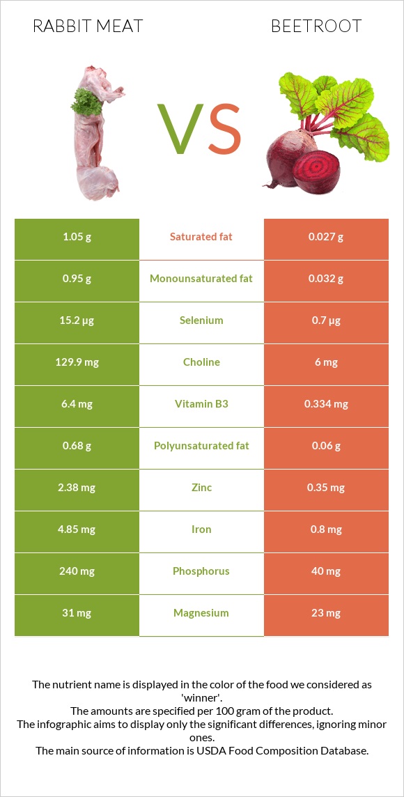 Նապաստակի միս vs Ճակնդեղ infographic