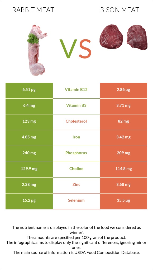 Նապաստակի միս vs Bison meat infographic