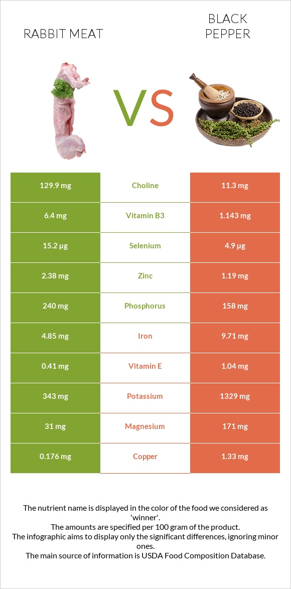 Rabbit Meat vs Black pepper infographic