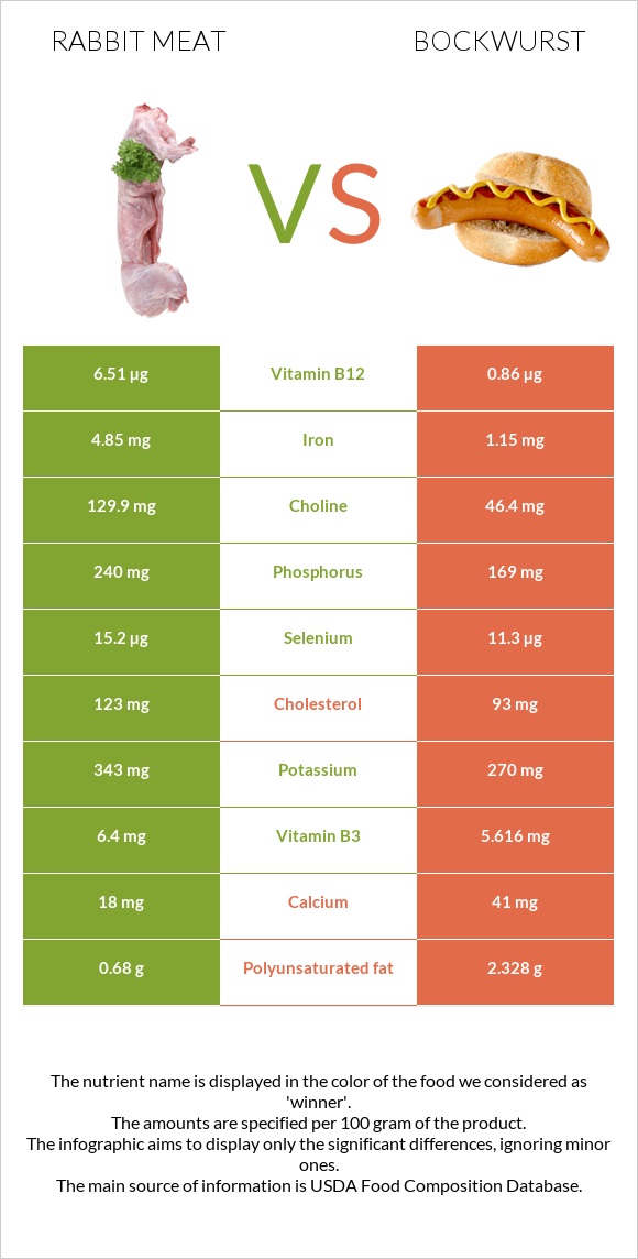 Նապաստակի միս vs Բոկվուրստ infographic