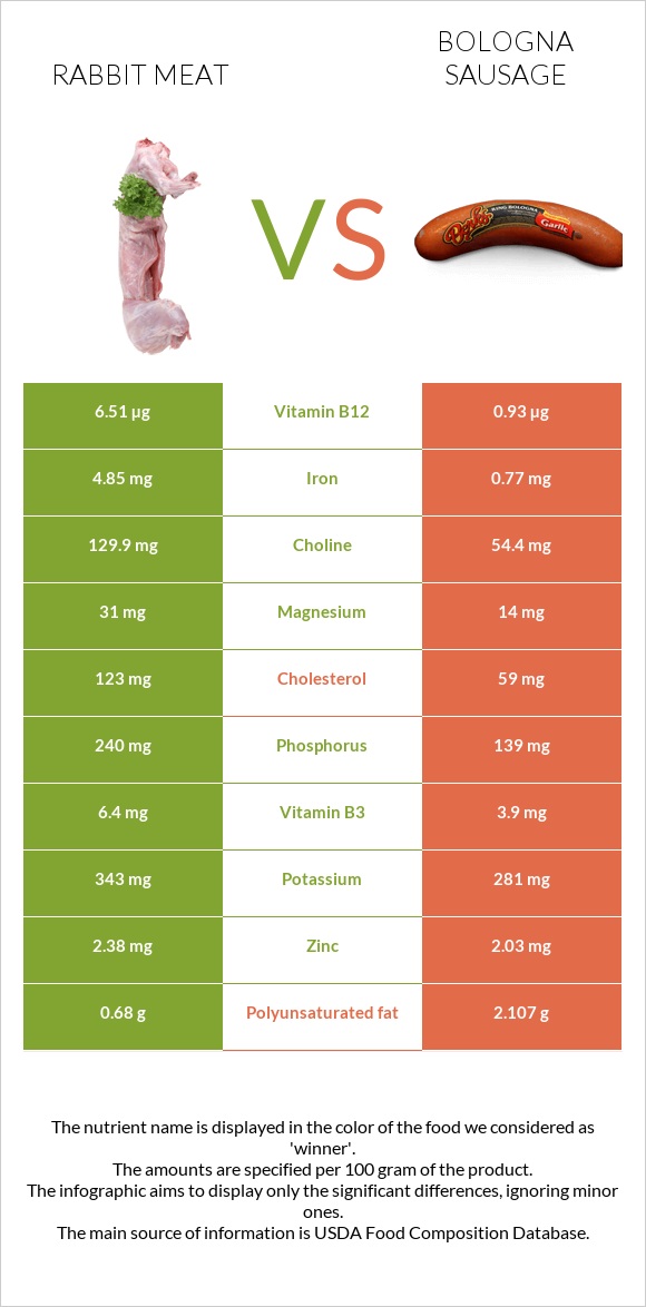 Նապաստակի միս vs Բոլոնիայի երշիկ infographic