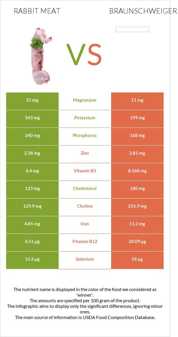 Rabbit Meat vs Braunschweiger infographic