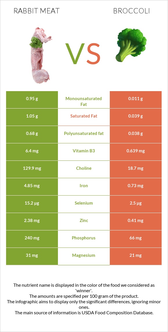Rabbit Meat vs Broccoli infographic