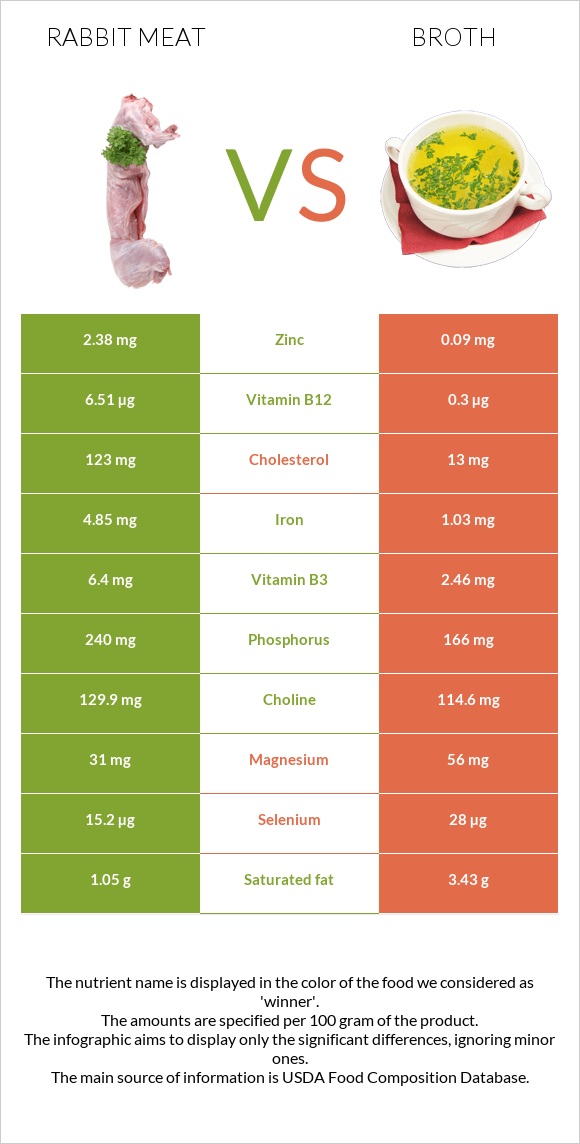 Rabbit Meat vs Broth infographic