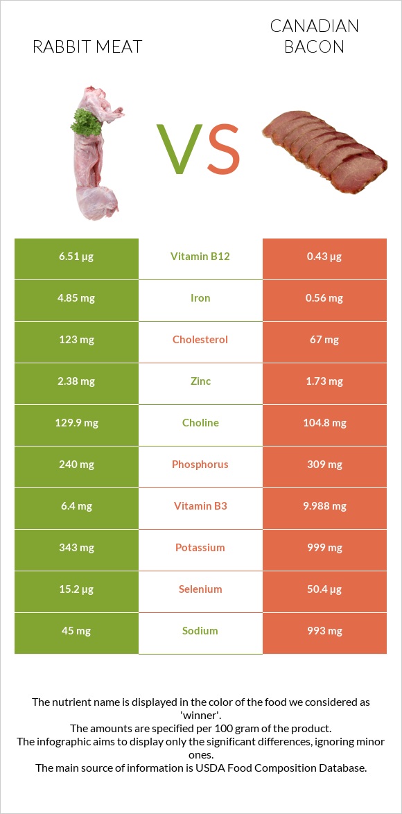 Նապաստակի միս vs Կանադական բեկոն infographic