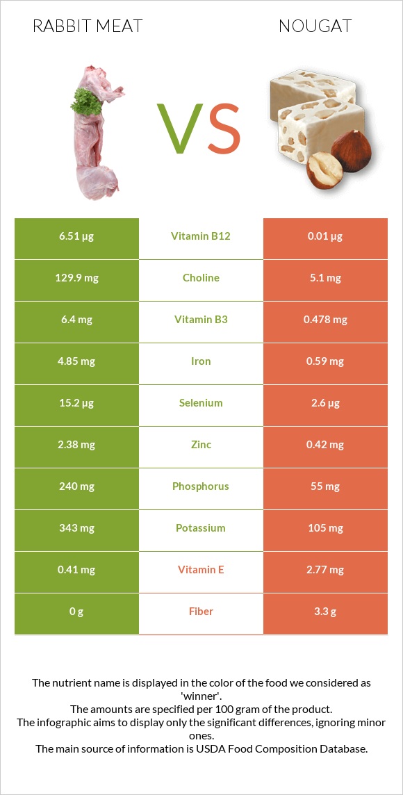 Rabbit Meat vs Nougat infographic