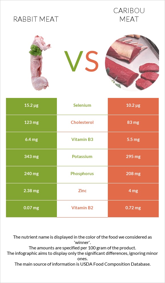 Նապաստակի միս vs Caribou meat infographic