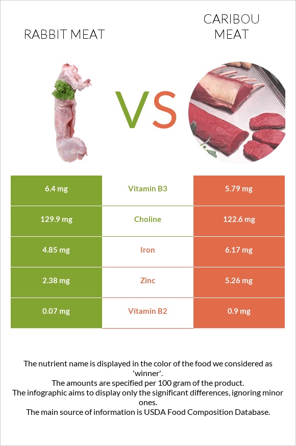 Նապաստակի միս vs Caribou meat infographic