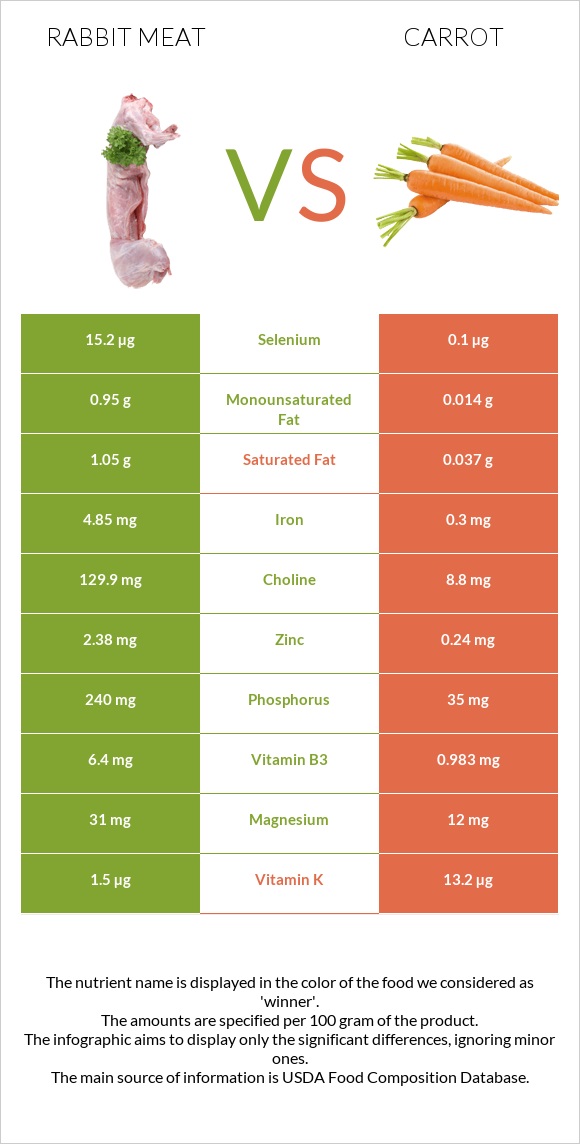 Նապաստակի միս vs Գազար infographic