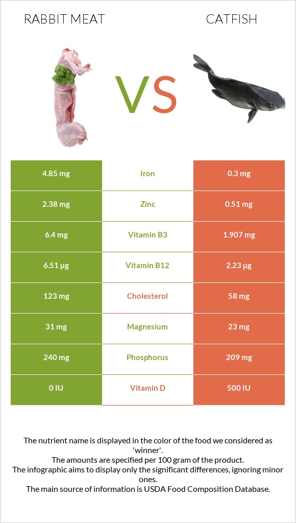 Rabbit Meat vs Catfish infographic